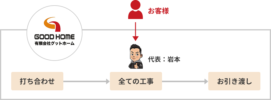 一般的な内装工事の流れ