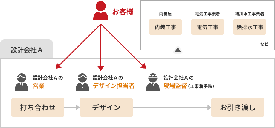 一般的な内装工事の流れ